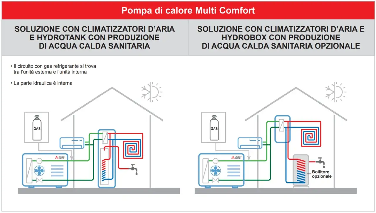 Schema di riscaldamento con condizionatore: due soluzioni per acqua calda sanitaria con pompe di calore Mitsubishi Electric.