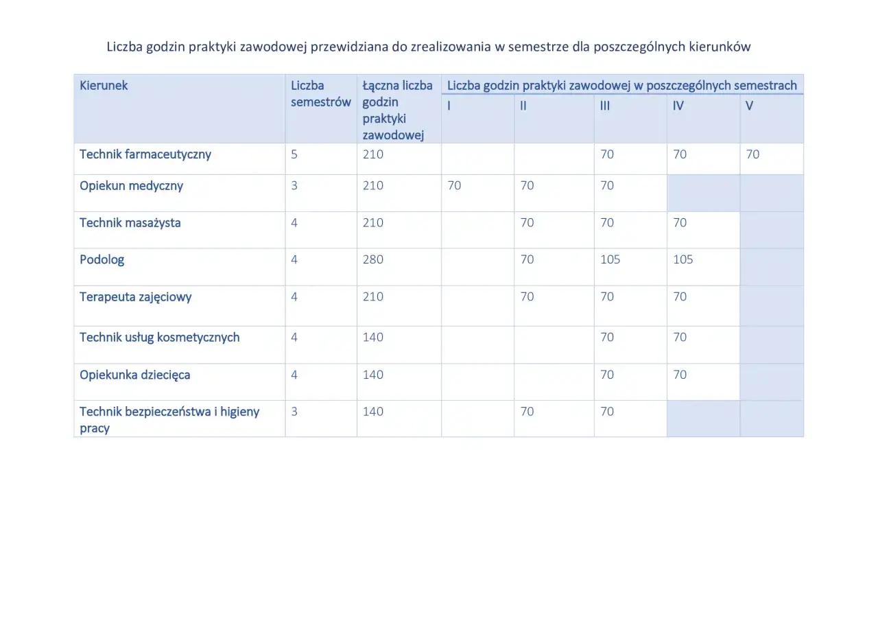 Tabela pokazuje liczbę godzin praktyk zawodowych dla r&oacute;żnych kierunk&oacute;w. Opiekun medyczny ma 3 semestry i 210 godzin praktyk.