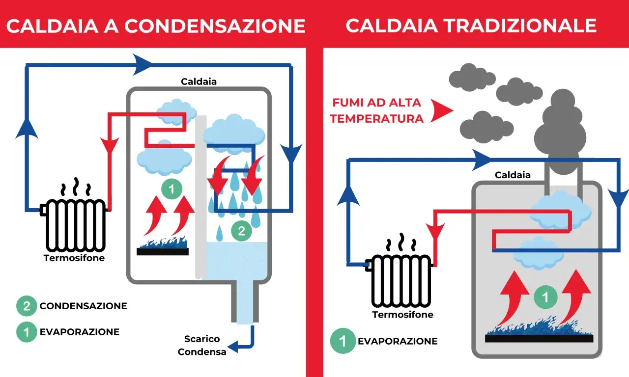 Schema: caldaia a condensazione come funziona. La caldaia a condensazione recupera calore dai fumi, condensandoli per produrre più energia. La tradizionale disperde calore.