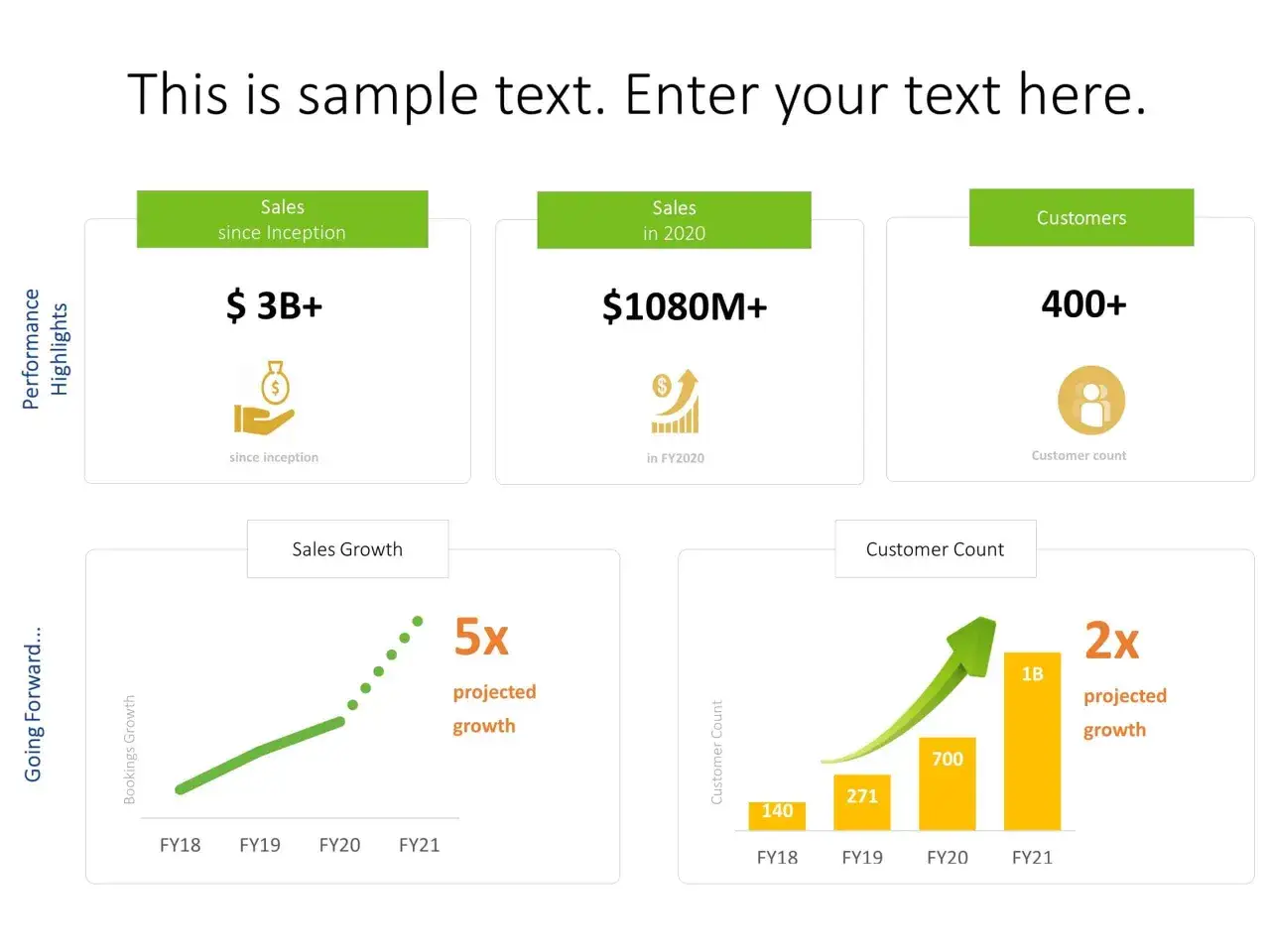 Resumen de rendimiento: ventas totales $3B+, ventas 2020 $1080M+, clientes 400+. Gr&aacute;ficos de crecimiento de ventas y clientes proyectado.