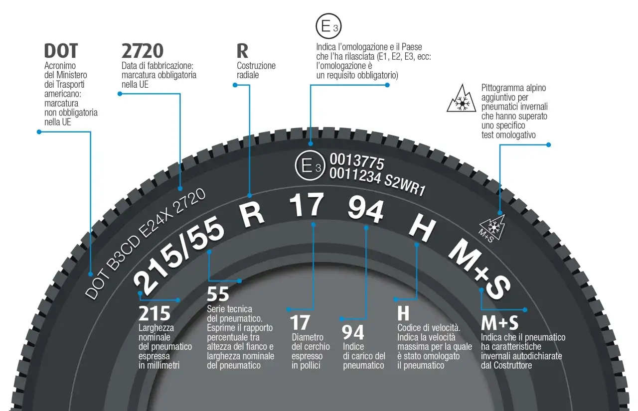 Schema che illustra il simbolo pneumatici e le sue marcature: dimensioni, indice di carico, velocità, omologazione e caratteristiche invernali.