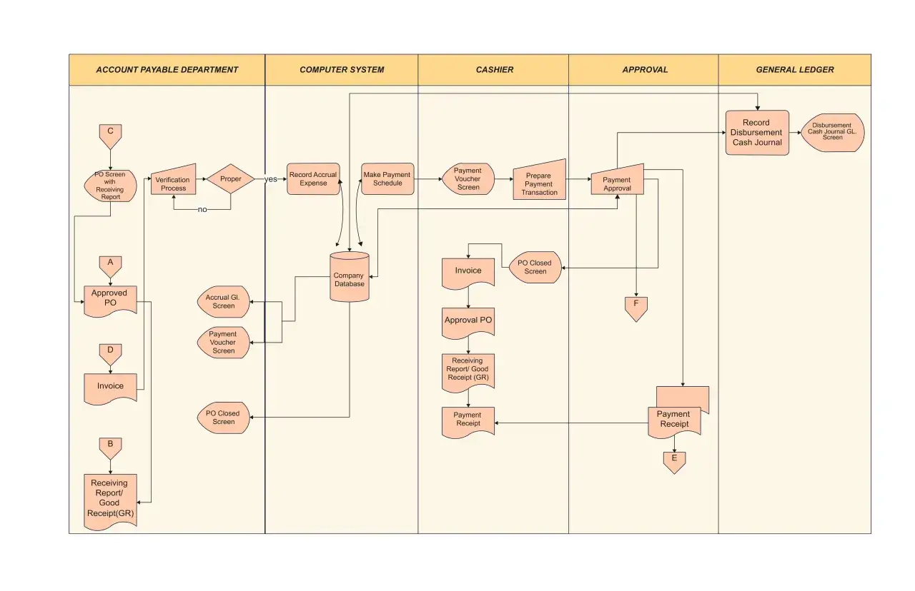 Flowchart detailing invoice coding and payment processing, from PO verification to general ledger entry.