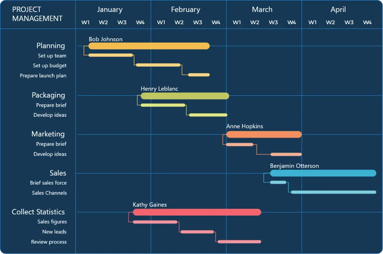 Diagramme de Gantt montrant les objectifs de projet, la planification, le packaging, le marketing, les ventes et la collecte de statistiques par mois et par semaine.