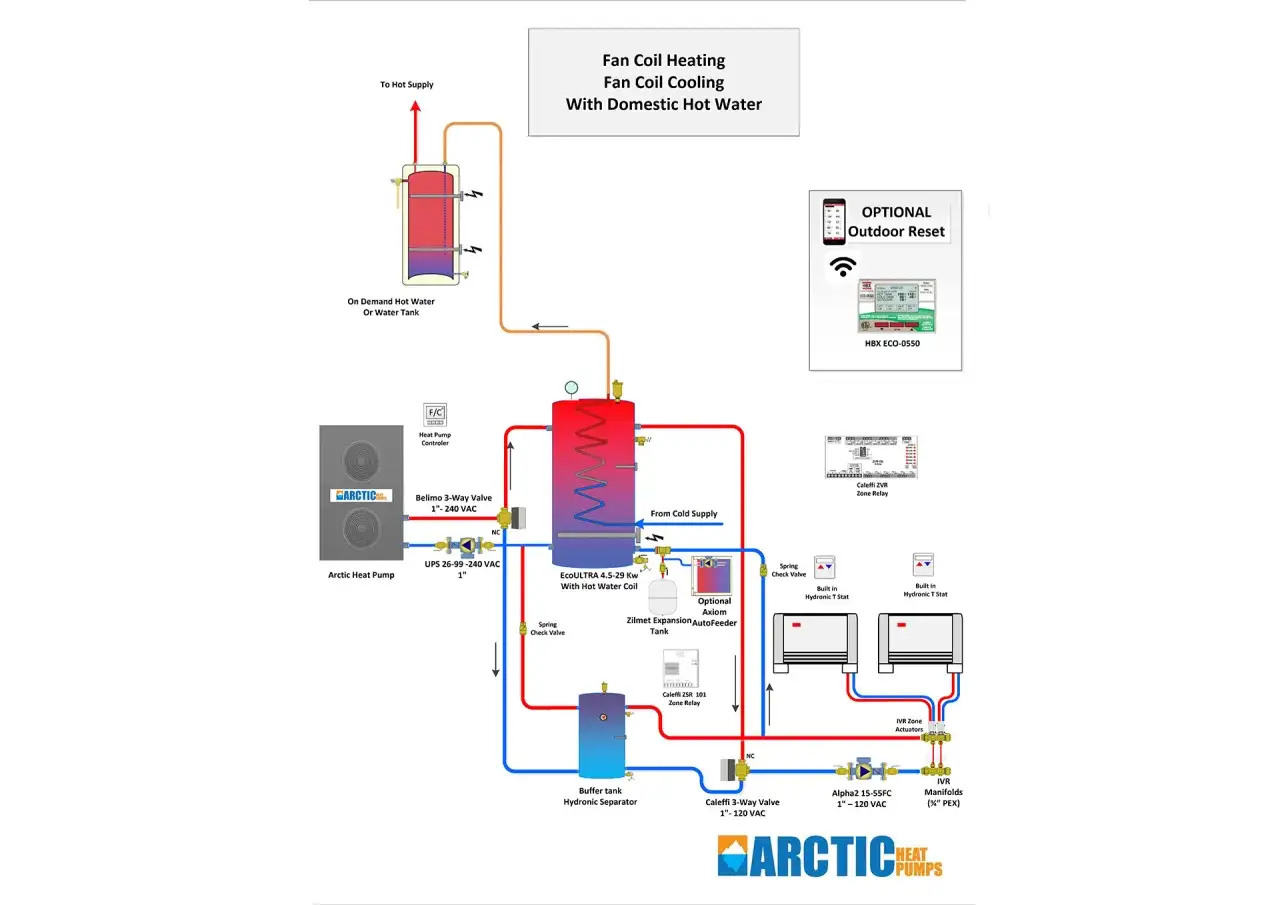 Esquema de instalación de aerotermia con fancoils, mostrando bomba de calor, depósito de inercia, y control de zona para calefacción y ACS.