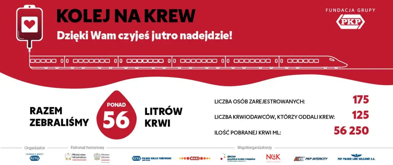 Kolej na Krew: 56 litrów zebranej krwi, 125 krwiodawców. Zniżki dla krwiodawców dostępne dzięki akcji PKP.