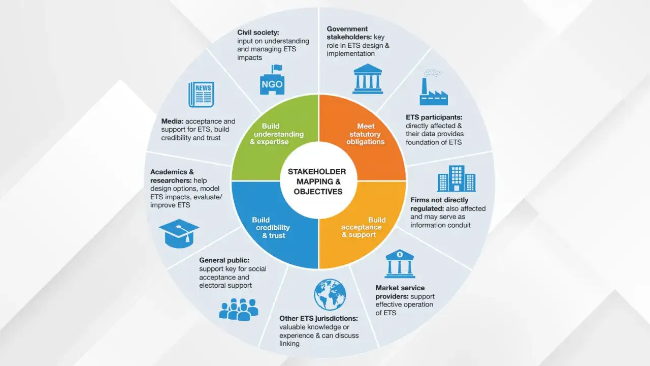 Diagramm zeigt Stakeholder-Mapping für den EU-Emissionshandel, mit Zielen wie Akzeptanz und Verständnis.