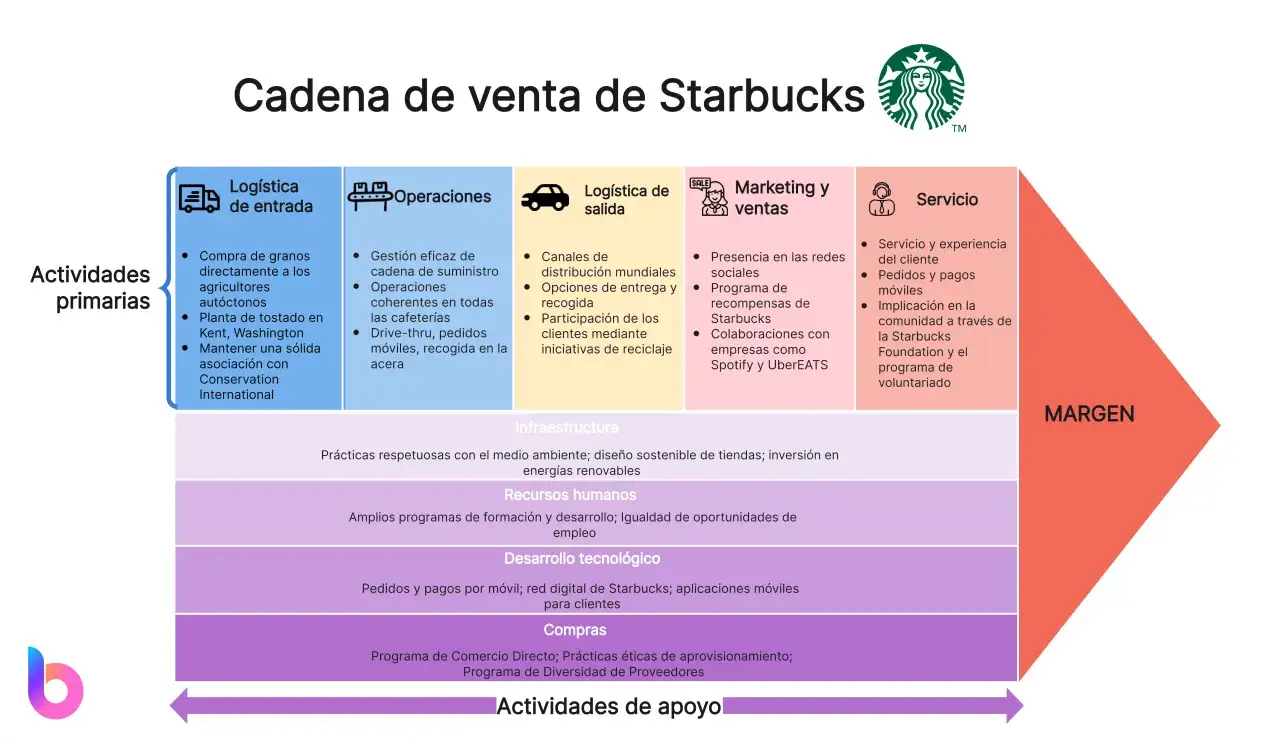 Diagrama de c&oacute;mo hacer una cadena de valor de Starbucks, detallando actividades primarias (log&iacute;stica, operaciones, marketing, servicio) y de apoyo (infraestructura, RRHH, tecnolog&iacute;a, compras).