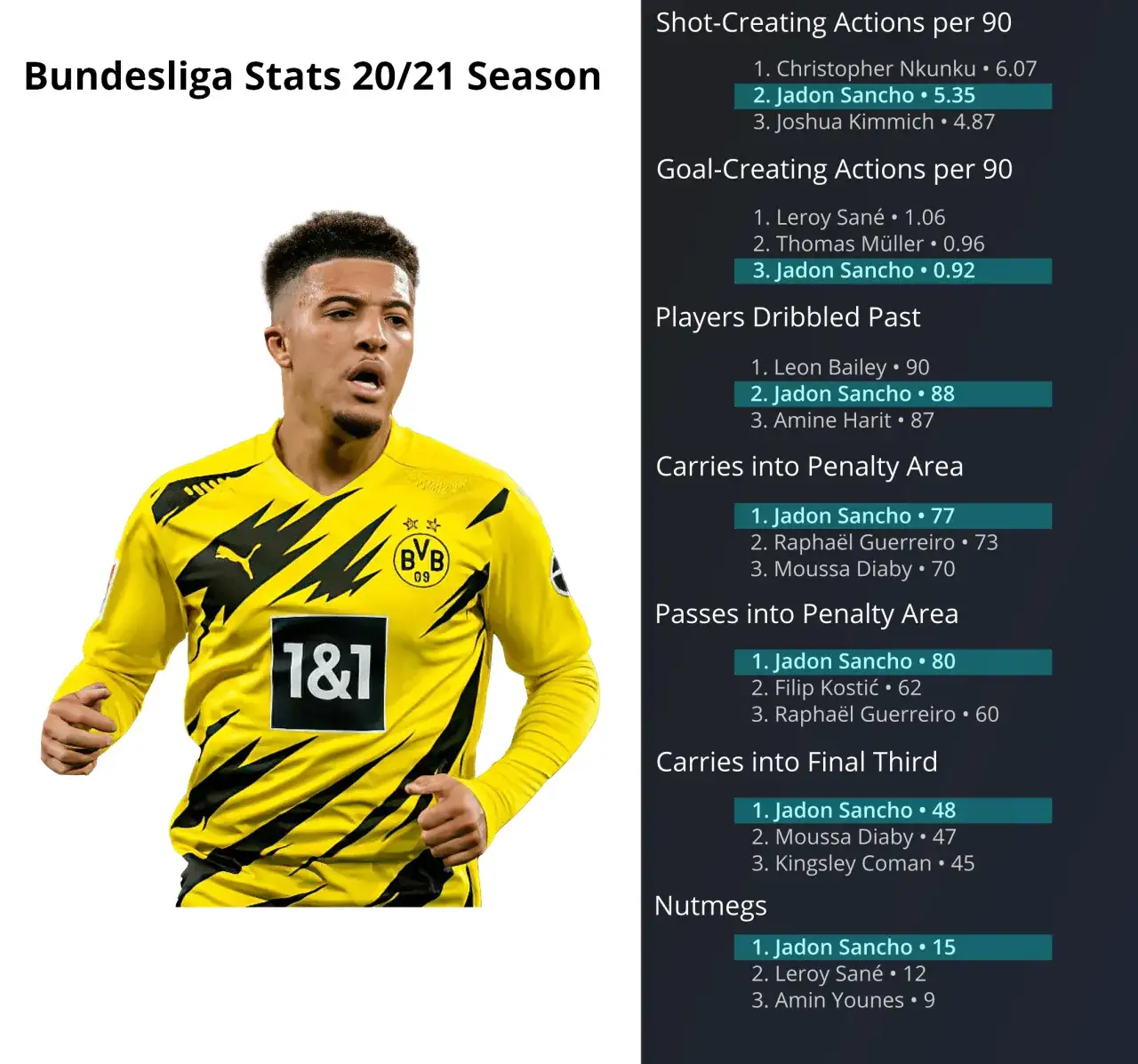 Zdjęcie Jadon Sancho statystyki: Bramki, asysty i kariera w liczbach