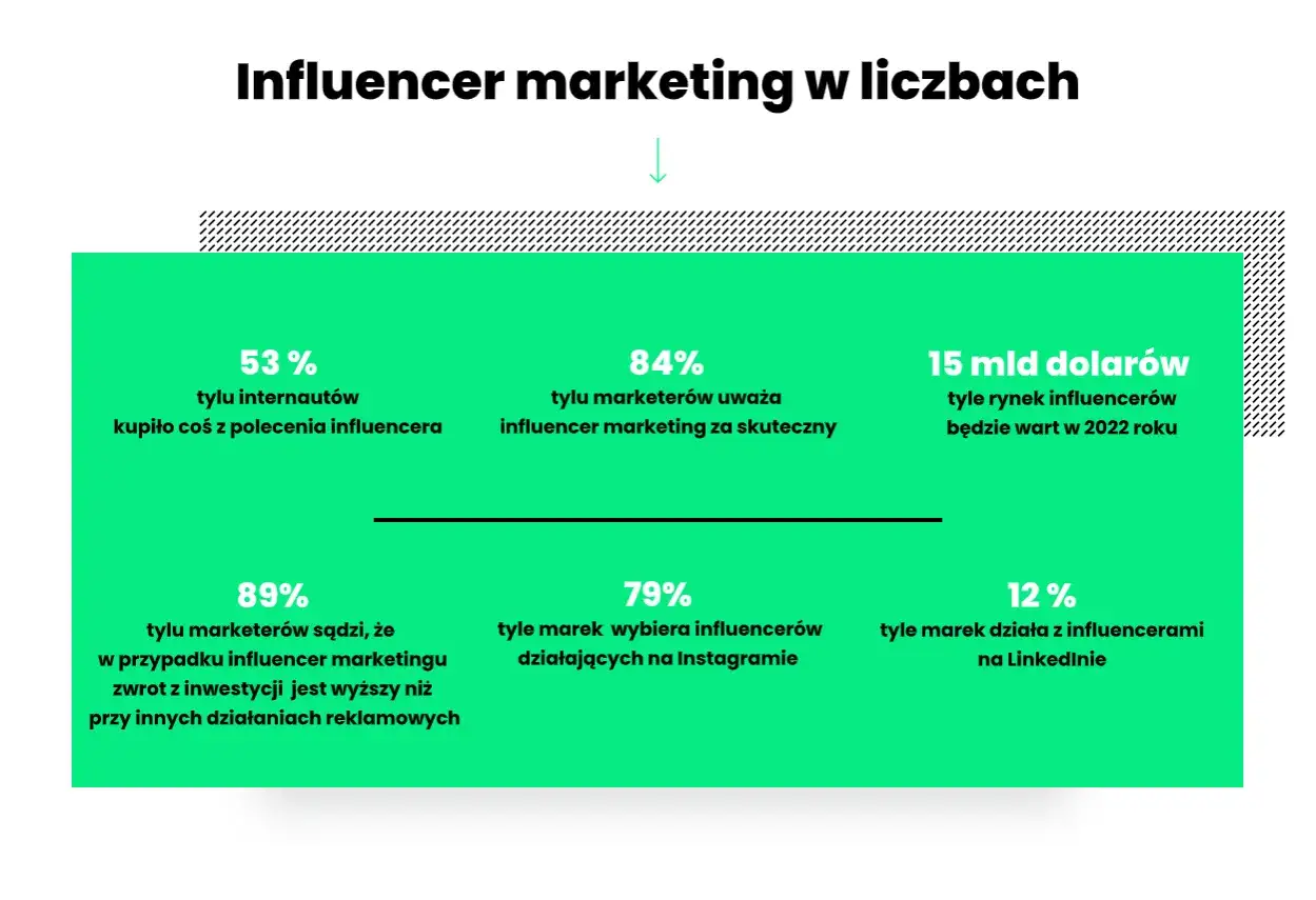 Rodzaje influencerów i ich zasięg