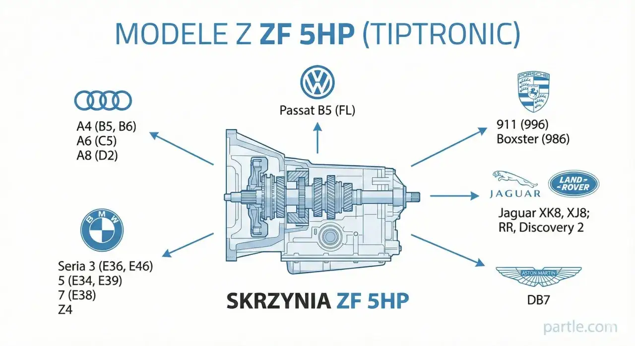 Schemat skrzyni ZF 5HP, która zapewnia płynny powershift w modelach Audi, VW, Porsche, Jaguar, Land Rover i Aston Martin.