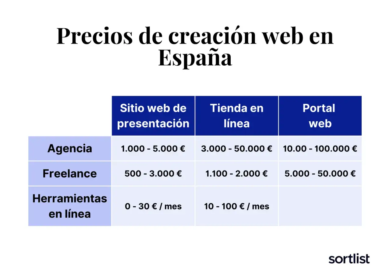 Tabla de precios de creación web en España. Muestra cuánto cuesta crear una página web según el tipo (sitio de presentación, tienda online, portal) y el proveedor (agencia, freelance, herramientas online).