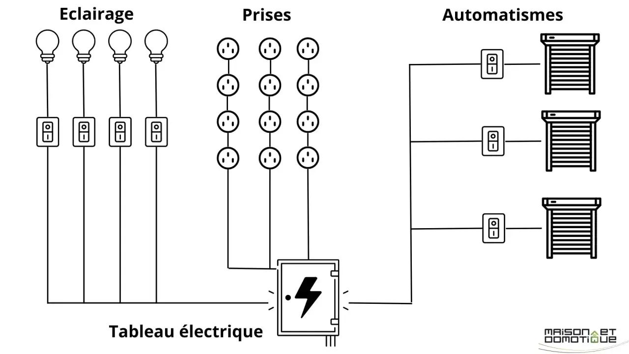 Schéma d'un tableau électrique gérant éclairage, prises et automatismes (volets roulants). x 10.