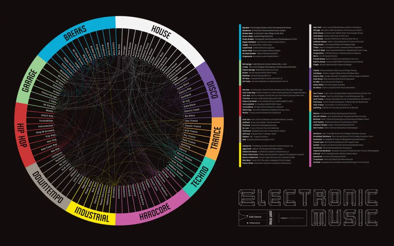 Un mapa visual de la historia de la música electrónica, mostrando géneros y subgéneros interconectados.