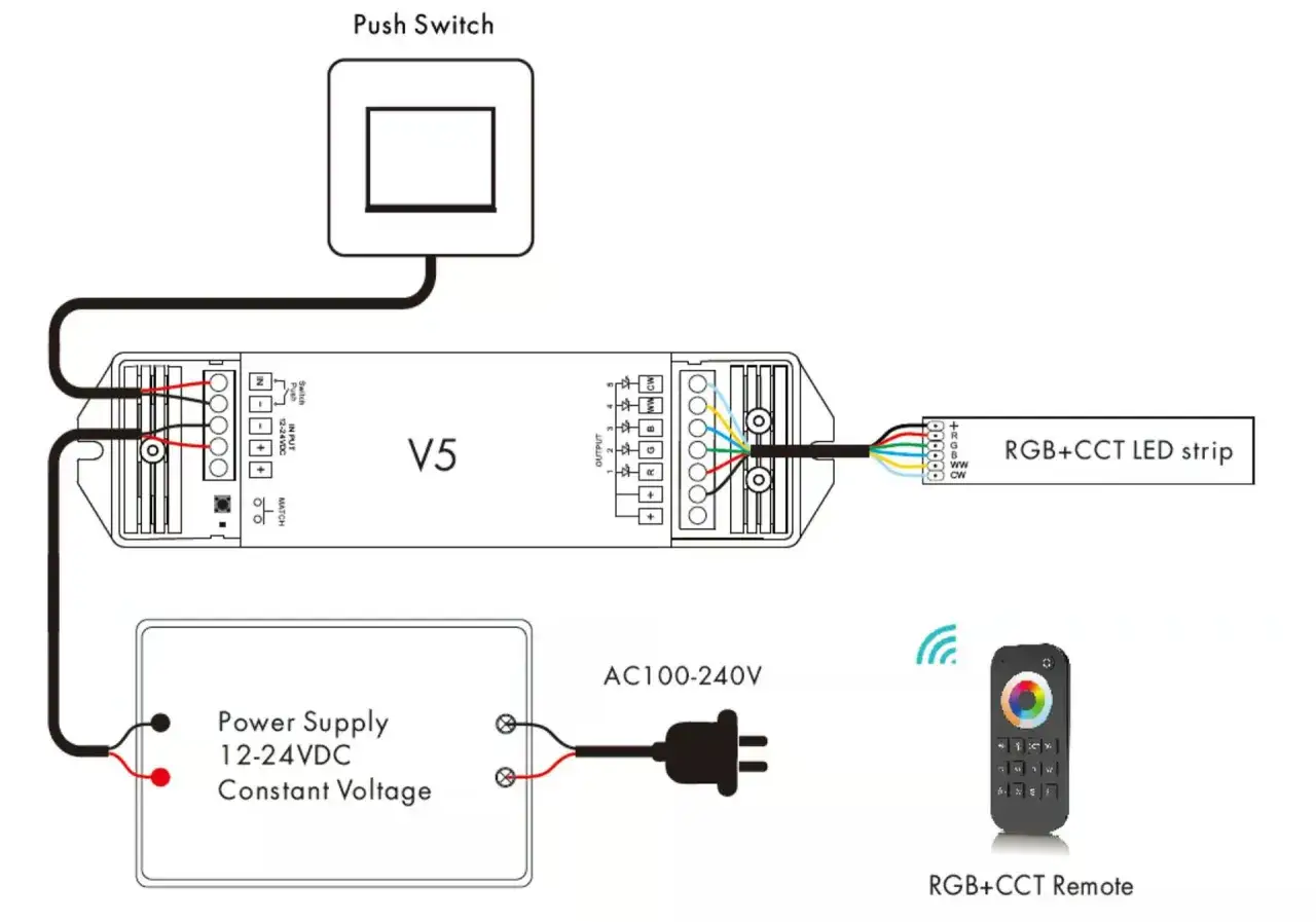 Schemat podłączenia taśmy LED RGB+CCT: zasilacz, kontroler V5, przełącznik, taśma LED i pilot.