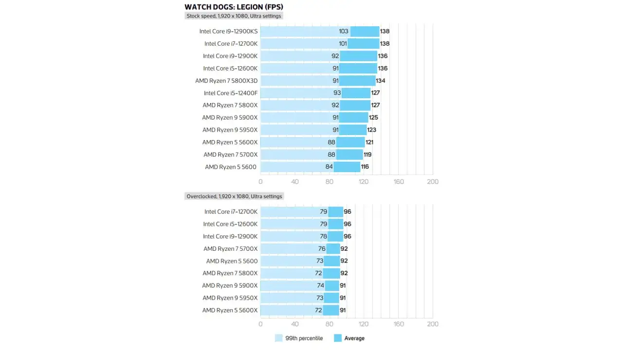 Benchmark-Vergleich: Watch Dogs: Legion, 1080p Ultra. Der Ryzen 5 5600X erzielt 88/121 FPS (99. Perzentil/Durchschnitt).