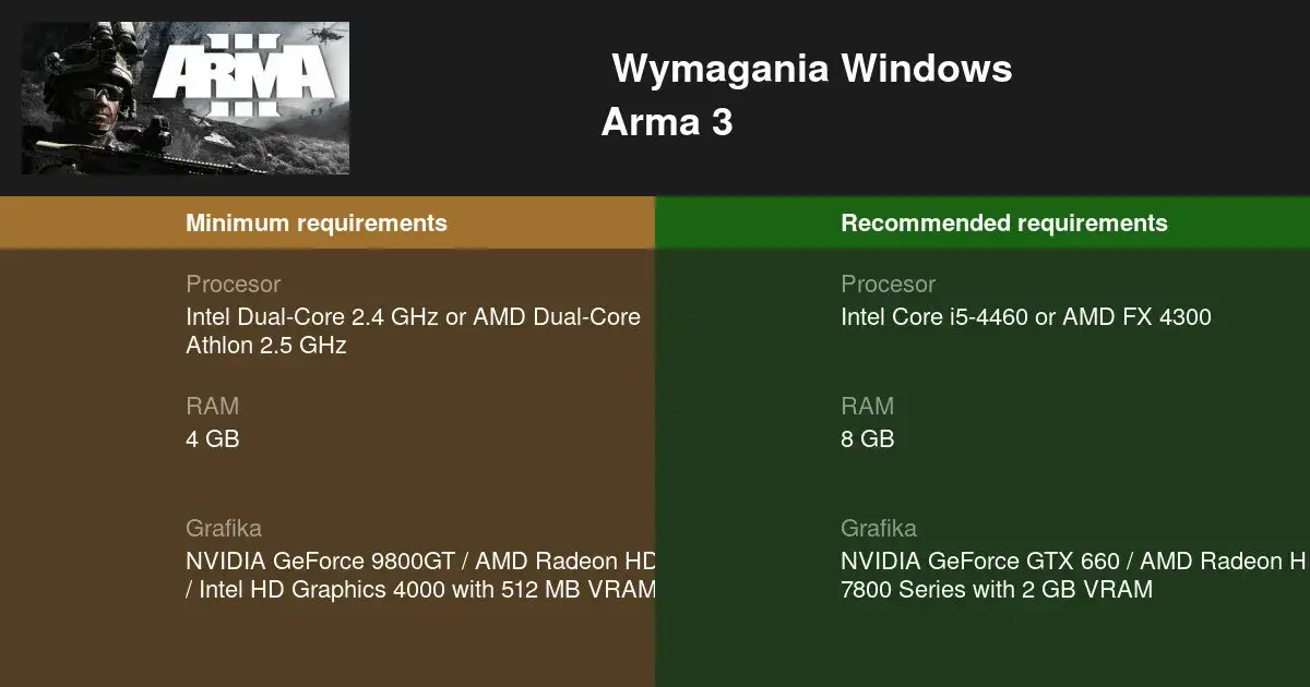 Arma 3 minimalne wymagania sprzętowe infografika