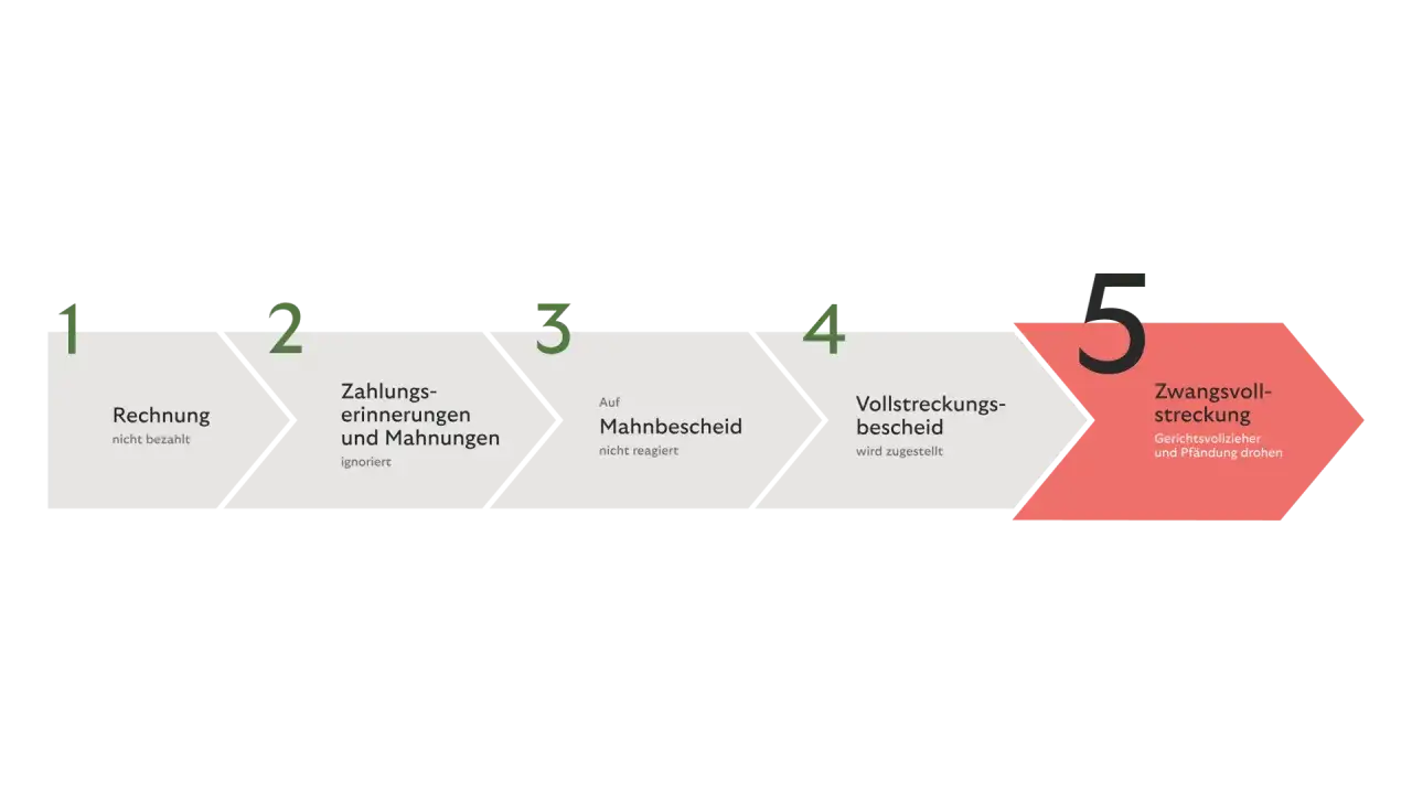 Schritte von der Rechnung bis zur Zwangsvollstreckung: Rechnung, Mahnungen, Mahnbescheid, Vollstreckungsbescheid, Gerichtsvollzieher und Pf&auml;ndung drohen.