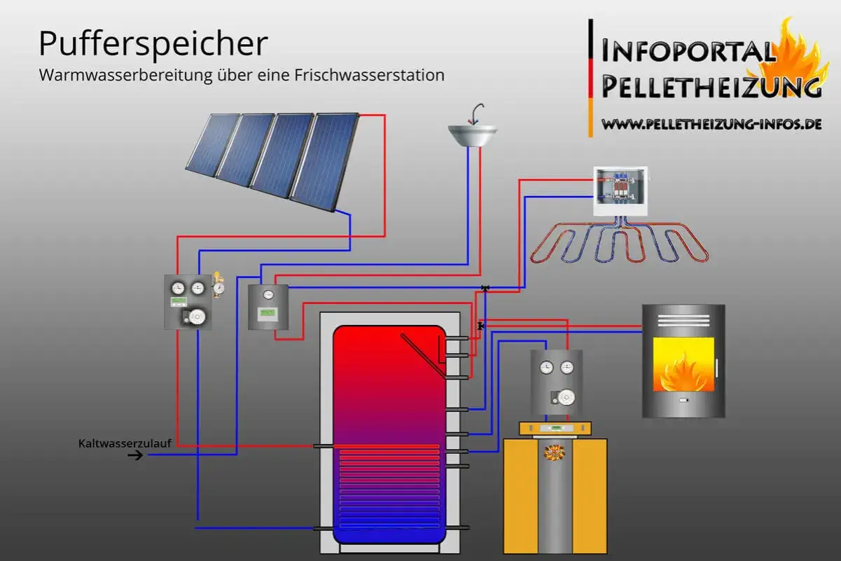 Schema einer Warmwasserbereitung mit Solaranlage, Pelletheizung und einem Pufferspeicher, der mit einer Frischwasserstation verbunden ist.