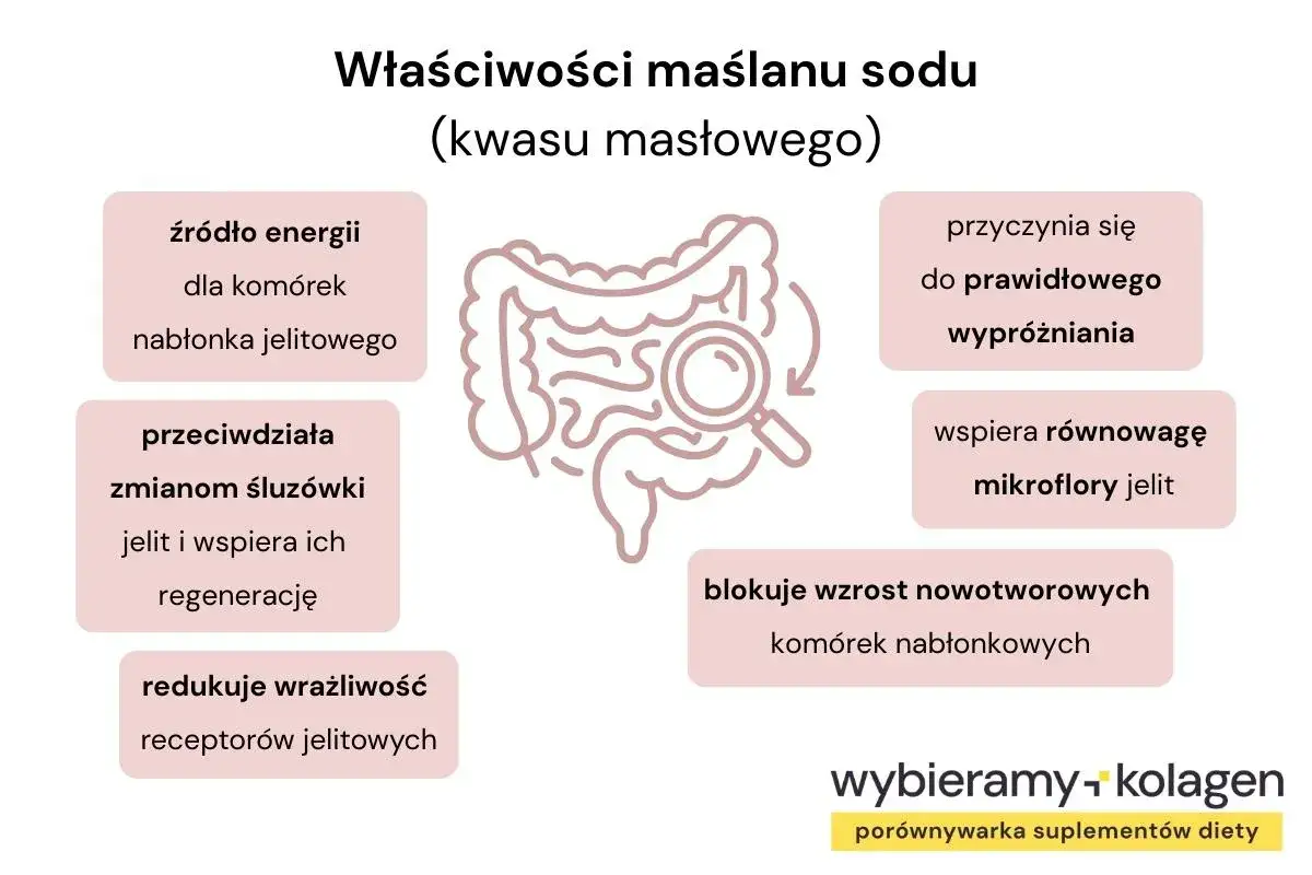 Maślan sodu efekty: źr&oacute;dło energii dla jelit, wspiera wypr&oacute;żnianie, r&oacute;wnowagę mikroflory, regenerację śluz&oacute;wki i blokuje wzrost kom&oacute;rek nowotworowych.