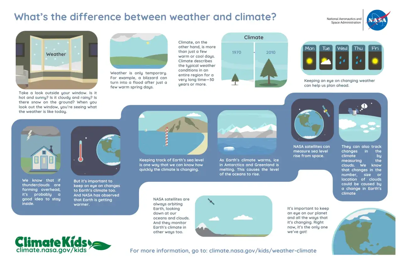 Grafika wyjaśnia, co oznacza klimat, porównując go z pogodą. Pokazuje, jak NASA monitoruje zmiany klimatu Ziemi za pomocą satelitów.