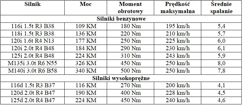 tabela porównawcza silników BMW Serii 1