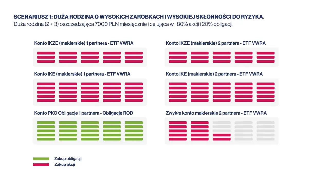 Duża rodzina inwestuje 7000 zł miesięcznie. Wykres pokazuje, czym są obligacje (zielone) i akcje (czerwone) w różnych scenariuszach inwestycyjnych.