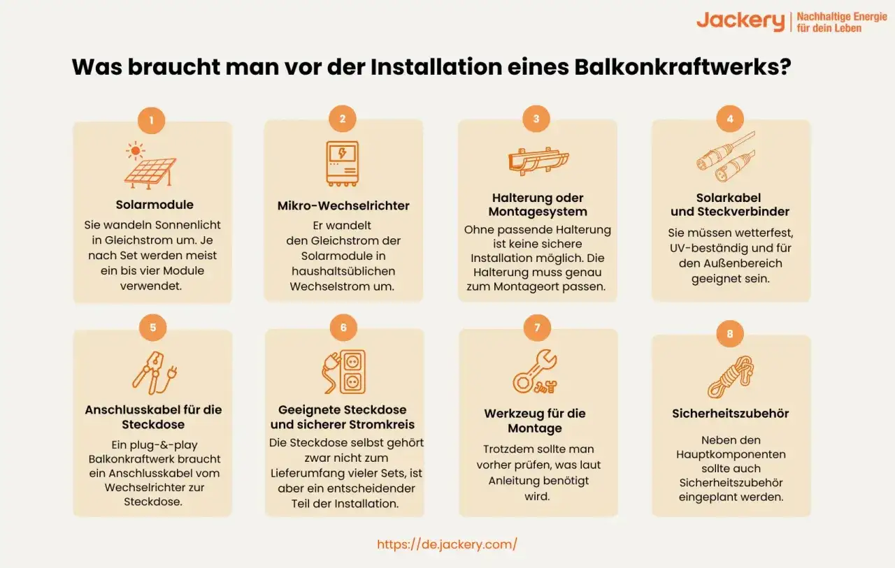 Das Bild erklärt, was man für ein Balkonkraftwerk braucht: Solarmodule, Wechselrichter, Halterung, Kabel, Steckdose, Werkzeug und Sicherheitszubehör.