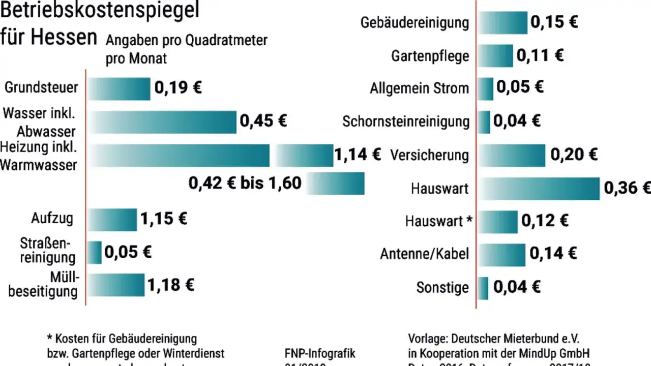 Betriebskostenspiegel f&uuml;r Hessen zeigt, wie hoch sind nebenkosten pro m&sup2; und Monat. Kosten f&uuml;r M&uuml;ll, Heizung, Wasser, Grundsteuer, Reinigung, Versicherung etc.