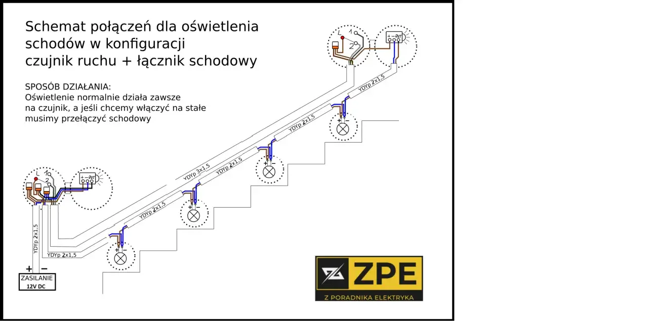 Schemat połączeń dla oświetlenia schodowego z dwoma czujnikami ruchu i łącznikiem schodowym. Oświetlenie działa na czujnik, a przełącznik schodowy pozwala na stałe włączenie.