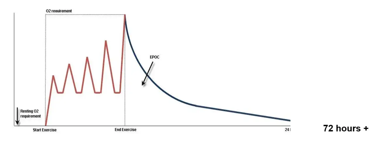 EPOC afterburn effect CrossFit regeneracja
