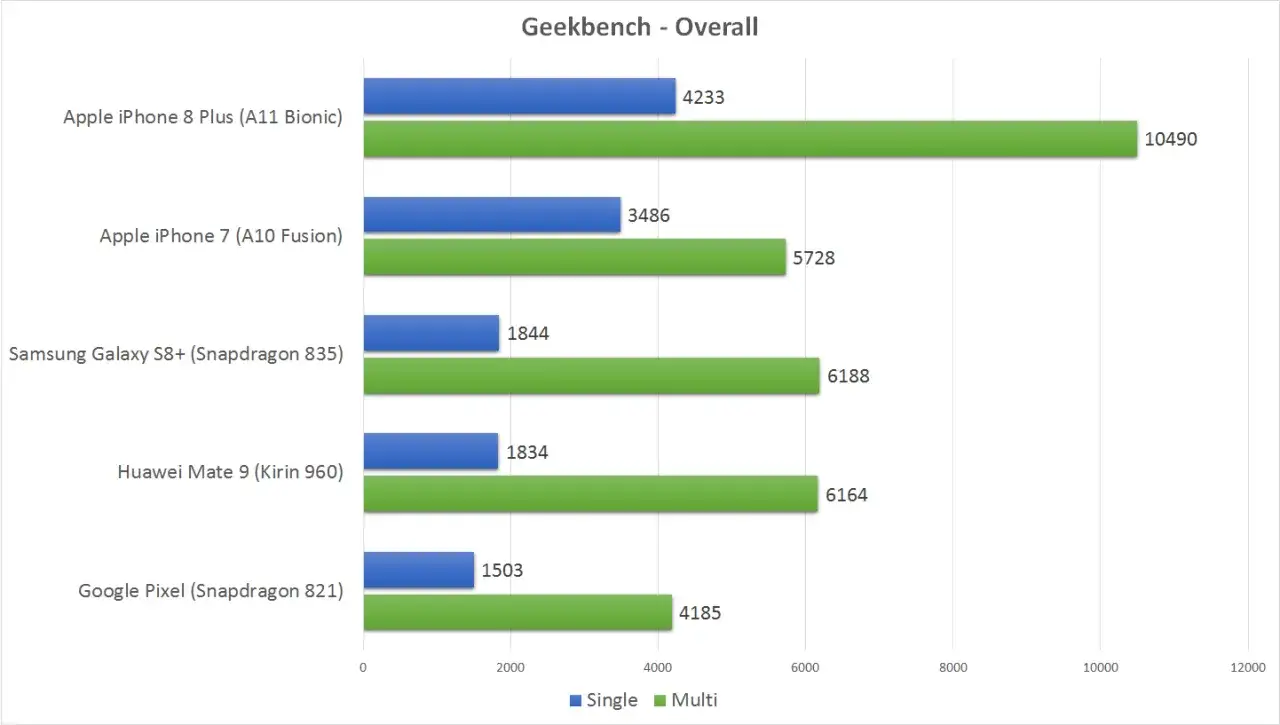 Apple A10 Fusion vs A11 Bionic porównanie procesorów