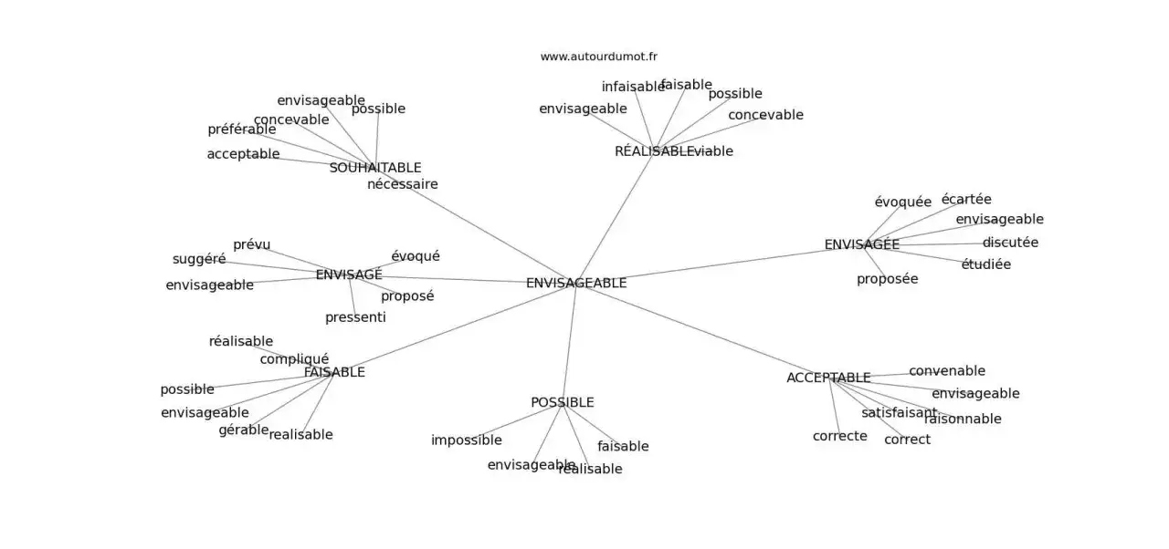 Carte mentale explorant les synonymes et concepts liés à