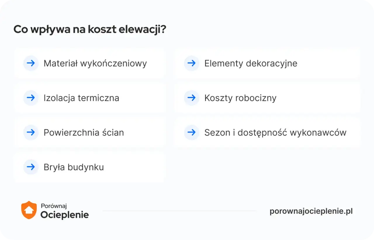 Co wpływa na koszt elewacji? Materiał, izolacja, powierzchnia, bryła, dekoracje, robocizna i sezon. Poznaj czynniki decydujące o ocieplenie domu koszt.