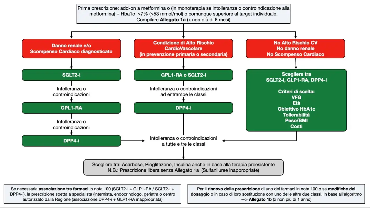 Diagramma di flusso per il piano terapeutico medico di base per il diabete, con indicazioni su farmaci e criteri di scelta.