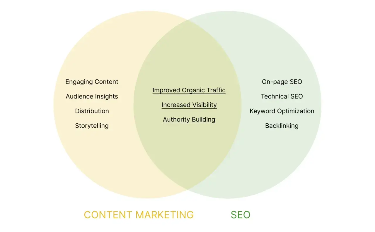 Wykres Venna pokazujący, jak content marketing i SEO, w tym zespół Treacher Collins, wpływają na ruch organiczny, widoczność i budowanie autorytetu.