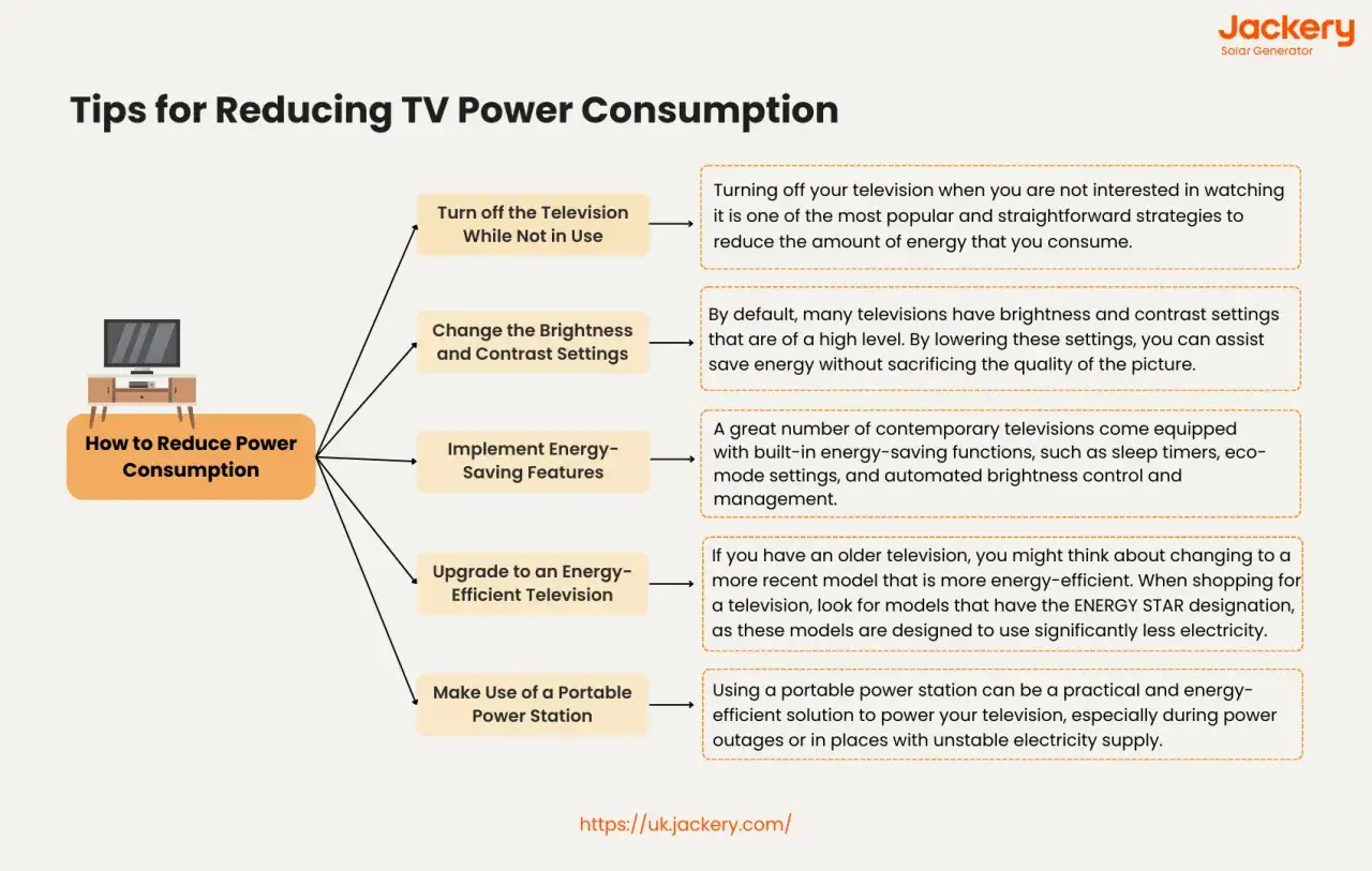 Dowiedz się, ile prądu zużywa telewizor i jak zmniejszyć jego pob&oacute;r energii: wyłączaj, dostosuj jasność, używaj funkcji oszczędzania, wymień na energooszczędny lub zasilaj z power station.