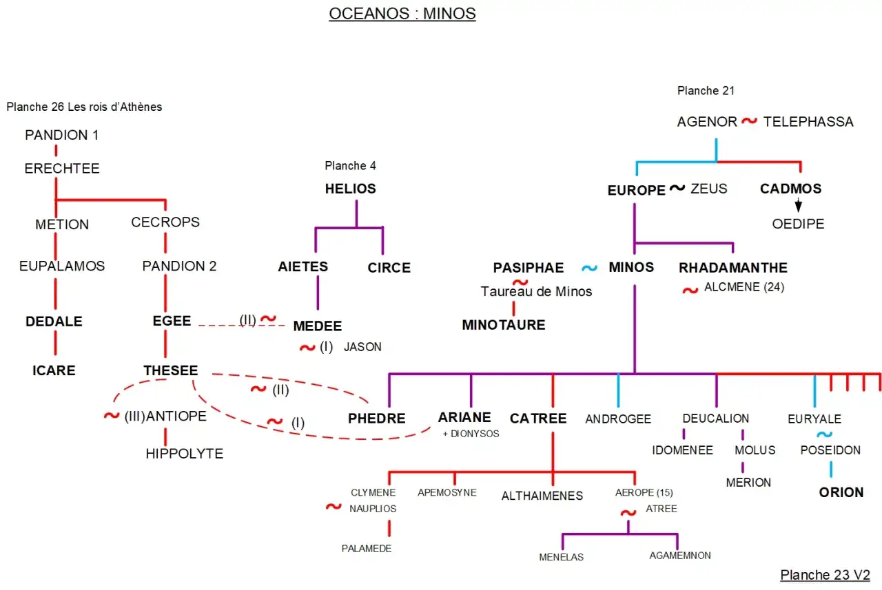 Arbre g&eacute;n&eacute;alogique montrant les liens entre Oc&eacute;anos, Minos, Cadmos, &OElig;dipe et Antigone, ainsi que d'autres figures mythologiques.