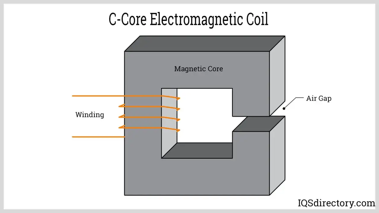 Schemat elektromagnesu z rdzeniem w kształcie litery C, uzwojeniem i szczeliną powietrzną.