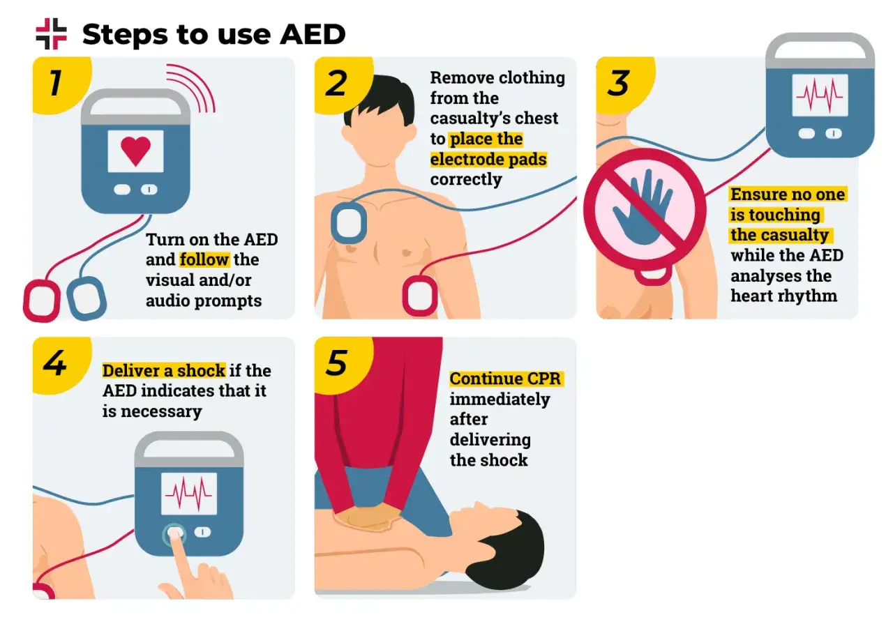 Instrukcja użycia AED: włącz urządzenie, umieść elektrody, upewnij się, że nikt nie dotyka poszkodowanego podczas analizy rytmów do defibrylacji, podaj szok, kontynuuj RKO.