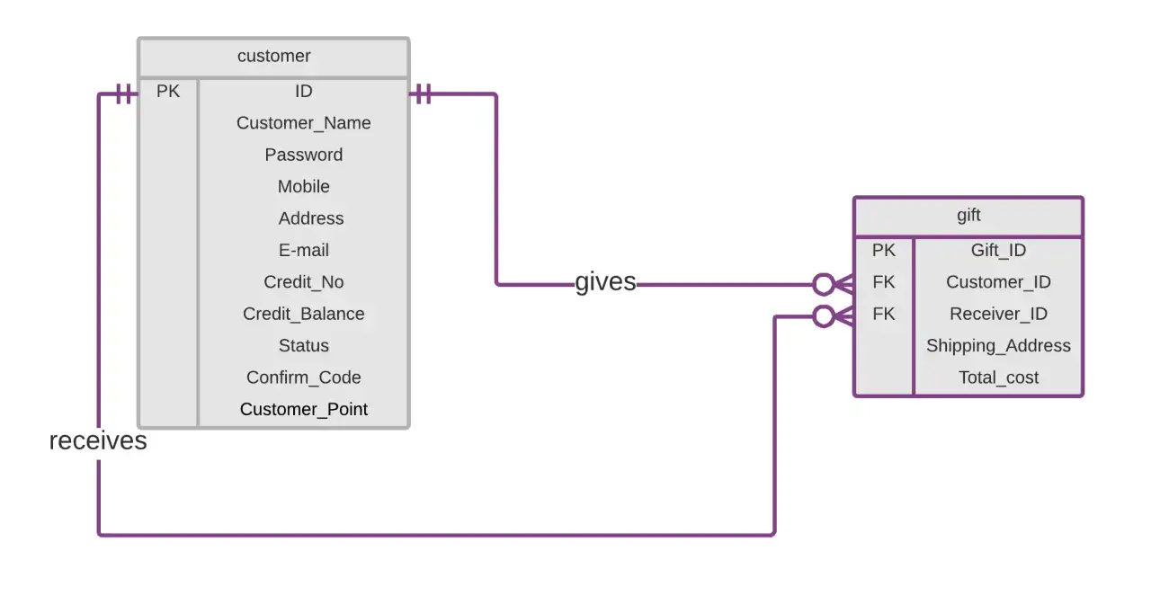 Diagram relacji w bazach danych: klient 