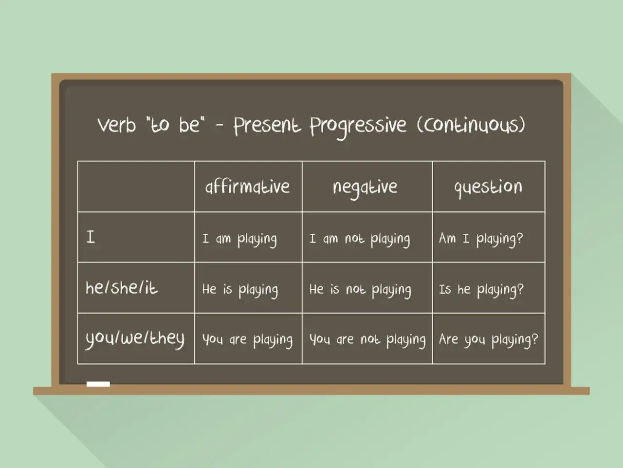 Importance of Present Continuous negations