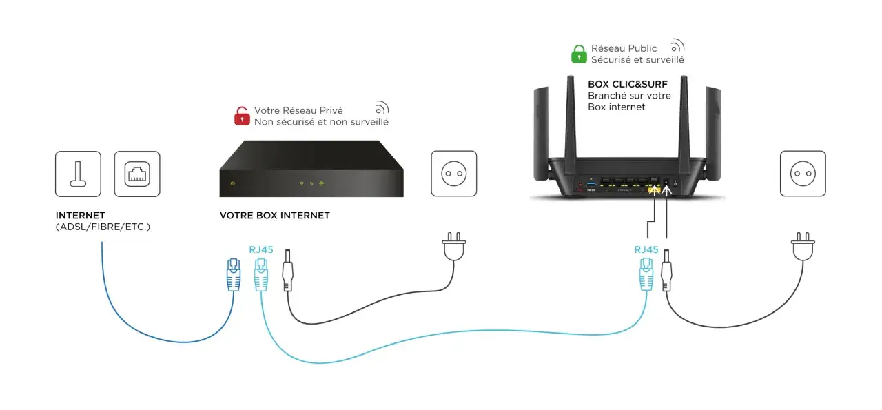 Sch&eacute;ma expliquant c'est quoi le wifi : une box internet se connecte &agrave; internet, puis une box CLIC&SURF cr&eacute;e un r&eacute;seau public s&eacute;curis&eacute;.