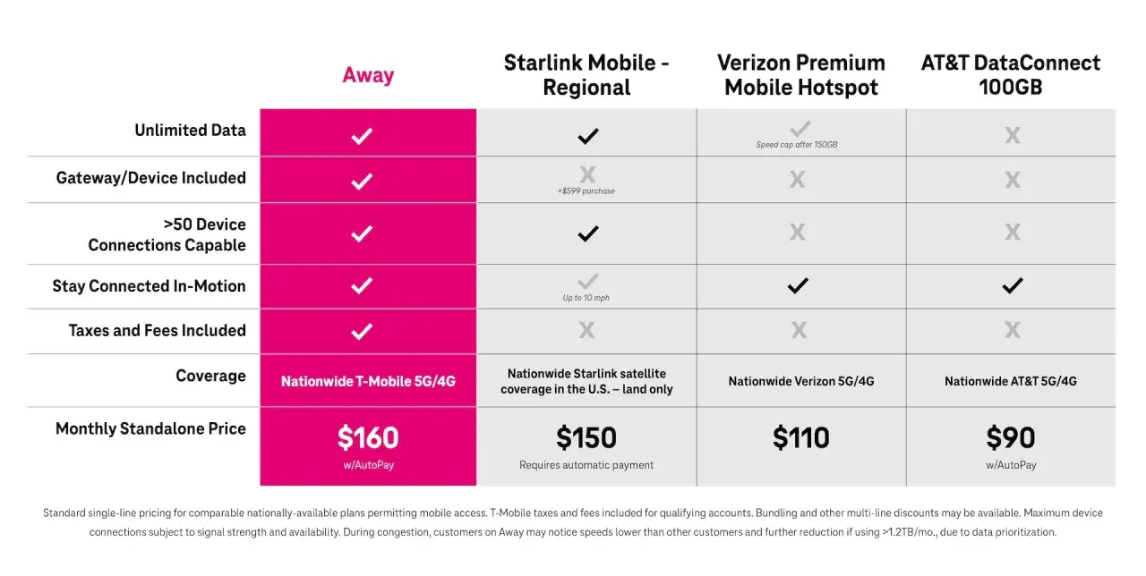 Por&oacute;wnanie ofert internetu na wakacje: T-Mobile, Starlink, Verizon, AT&T. Sprawdź ceny i funkcje.