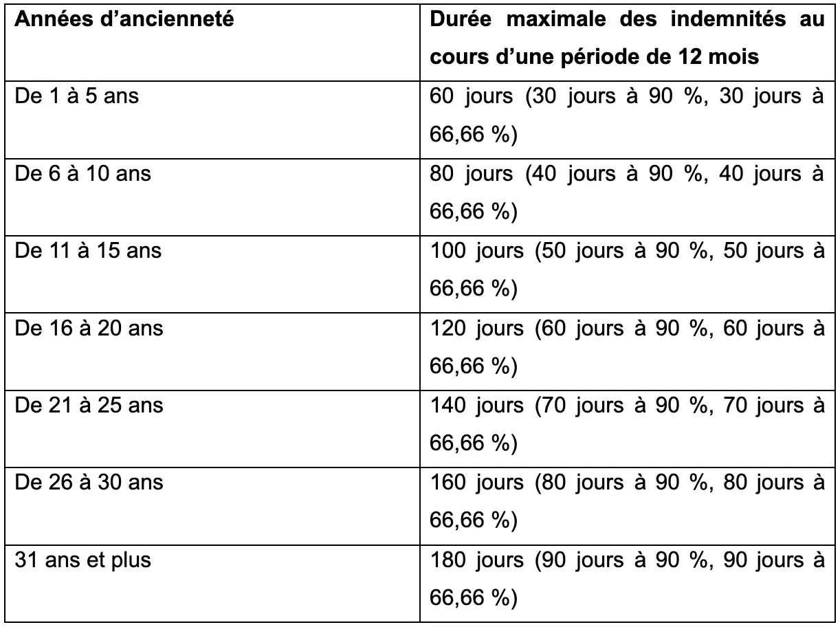 Tableau d&eacute;taillant comment on est pay&eacute; en accident de travail selon l'anciennet&eacute;. Indemnit&eacute;s maximales sur 12 mois varient de 60 &agrave; 180 jours.