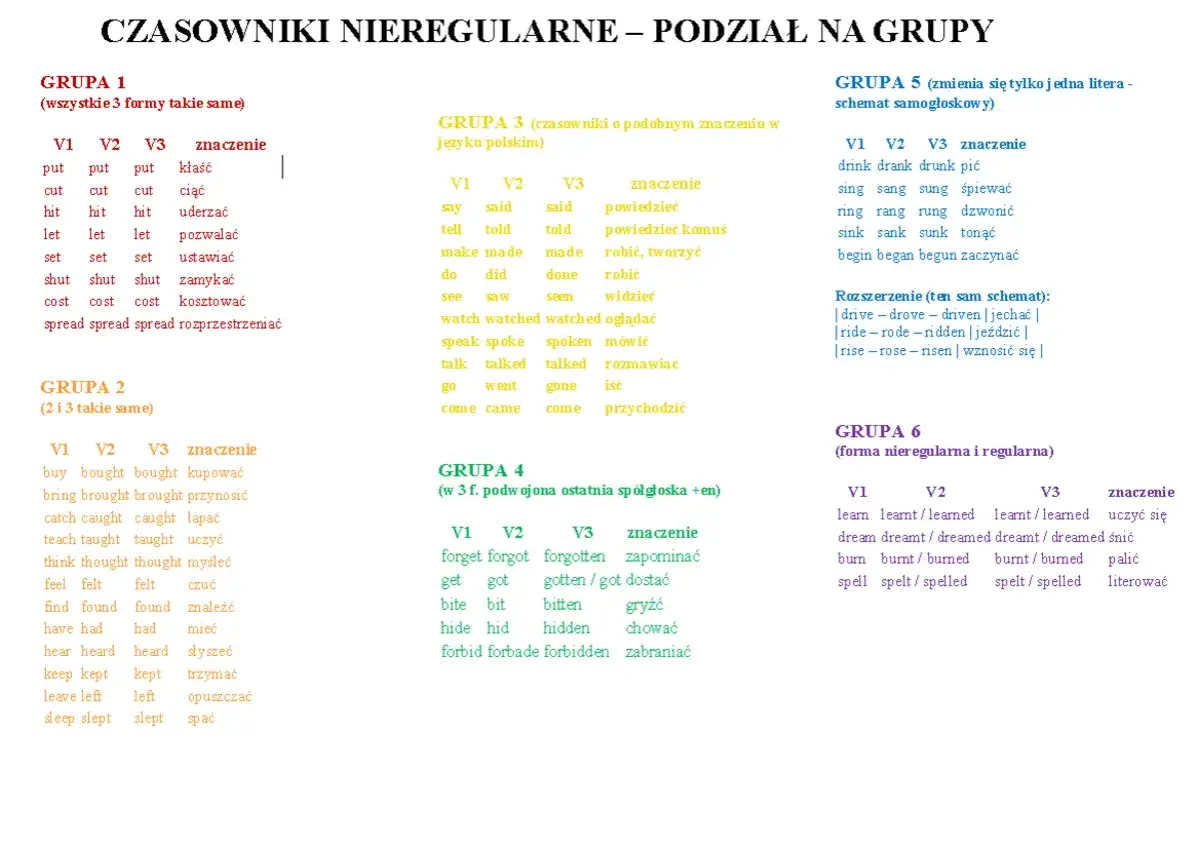 Tabela czasowników nieregularnych, grupa 4: zapominać, dostać, gryźć (bite), chować, zabraniać.