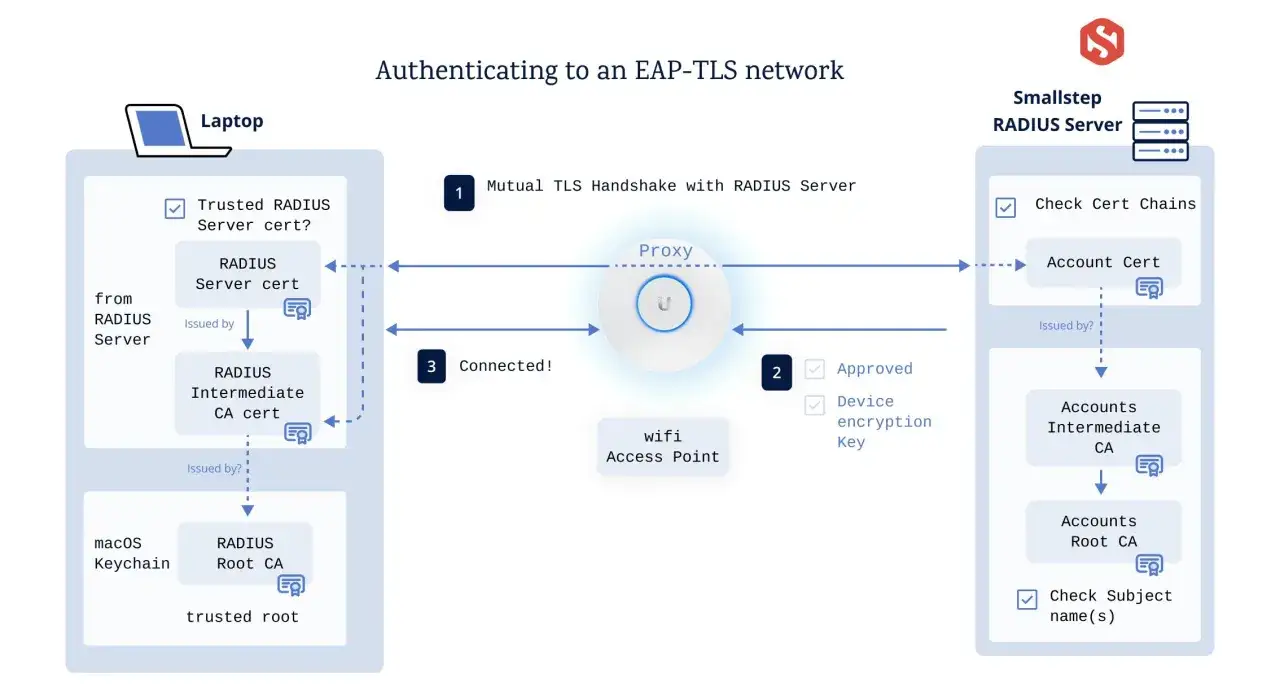 Diagram ilustrujący uwierzytelnianie do sieci EAP-TLS, pokazujący wymianę certyfikatów między laptopem a serwerem RADIUS.
