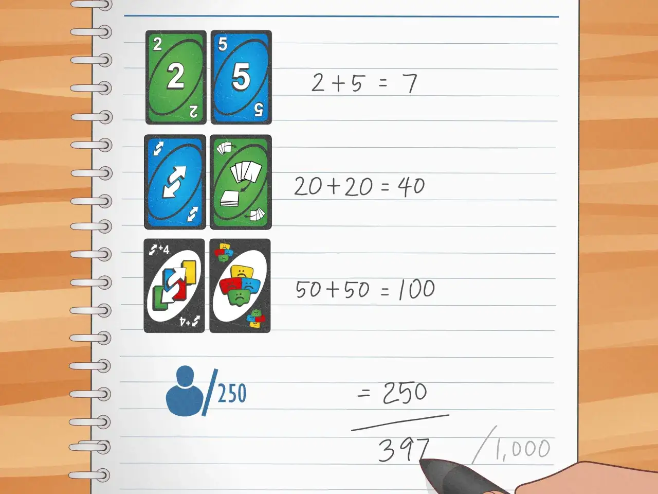 Karty z gry nowe uno pokazują punktację: 2+5=7, 20+20=40, 50+50=100, a na dole 250/397.