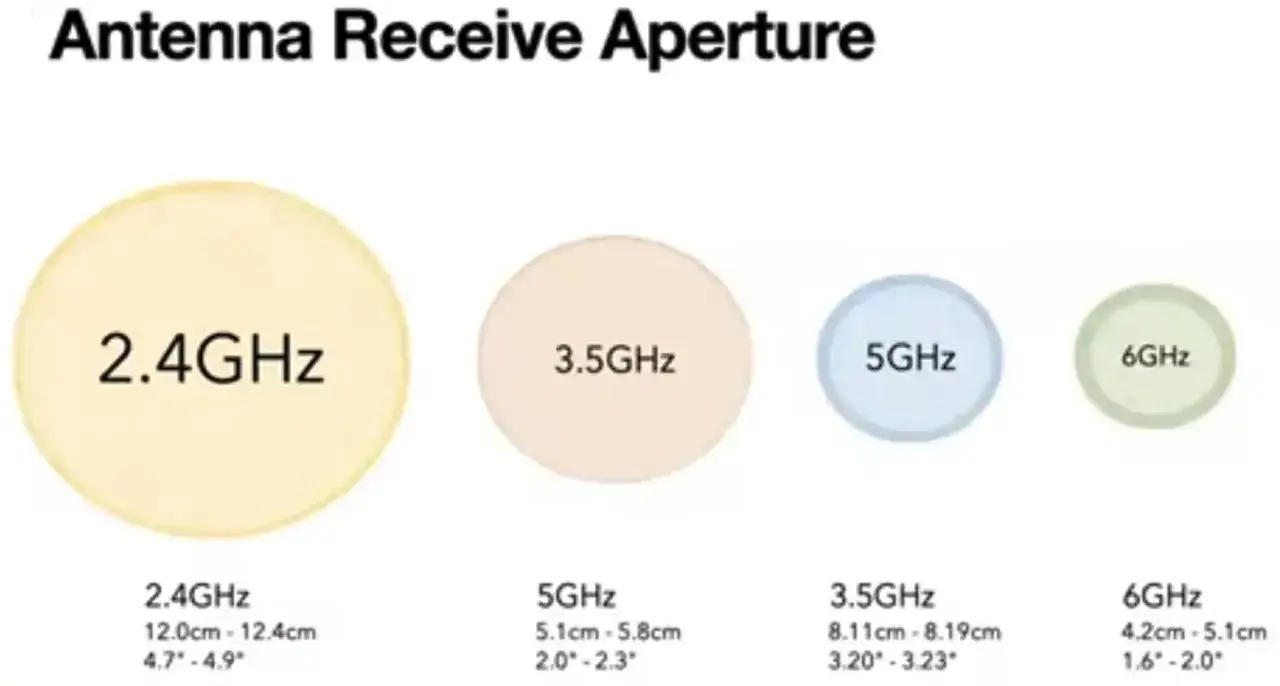 Olika antennstorlekar f&ouml;r wifi-frekvenser: 2.4GHz, 3.5GHz, 5GHz och 6GHz.