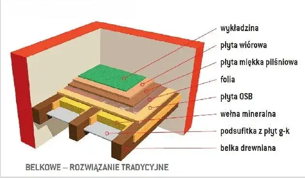 Zdjęcie Jak zrobić strop drewniany: krok po kroku do trwałej konstrukcji