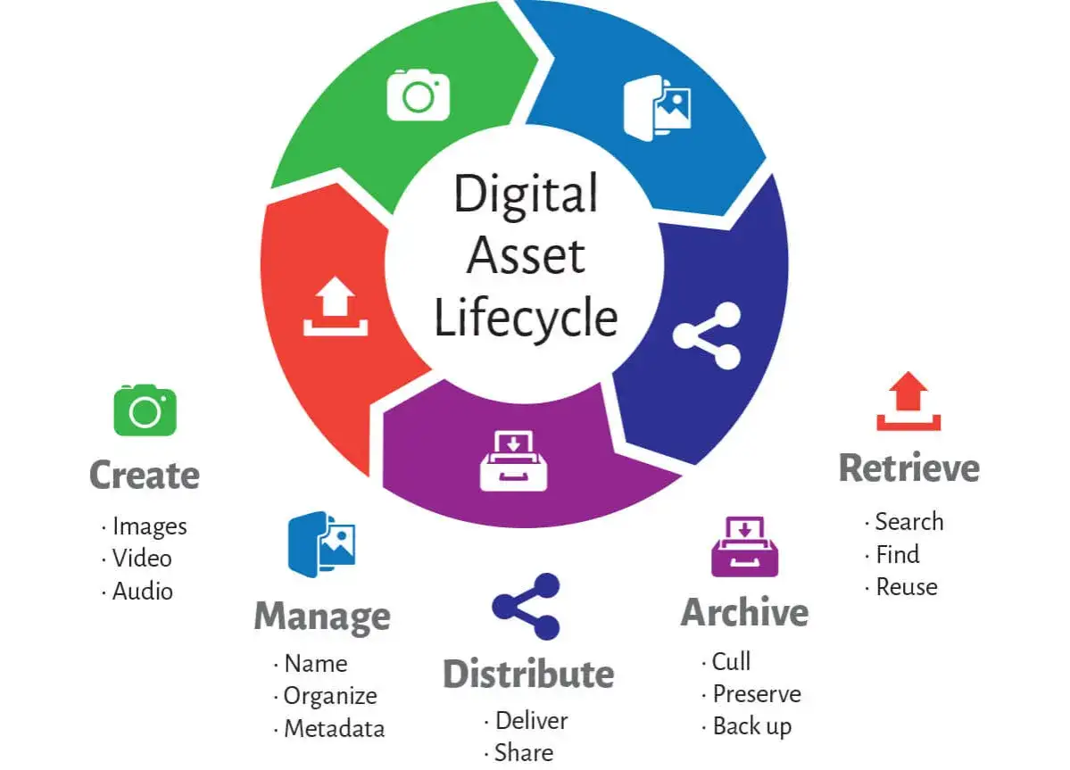 Diagram shows the digital asset lifecycle: Create, Manage, Distribute, Archive, Retrieve. Useful for digital asset management use cases.